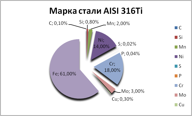   AISI 316Ti   kaluga.orgmetall.ru